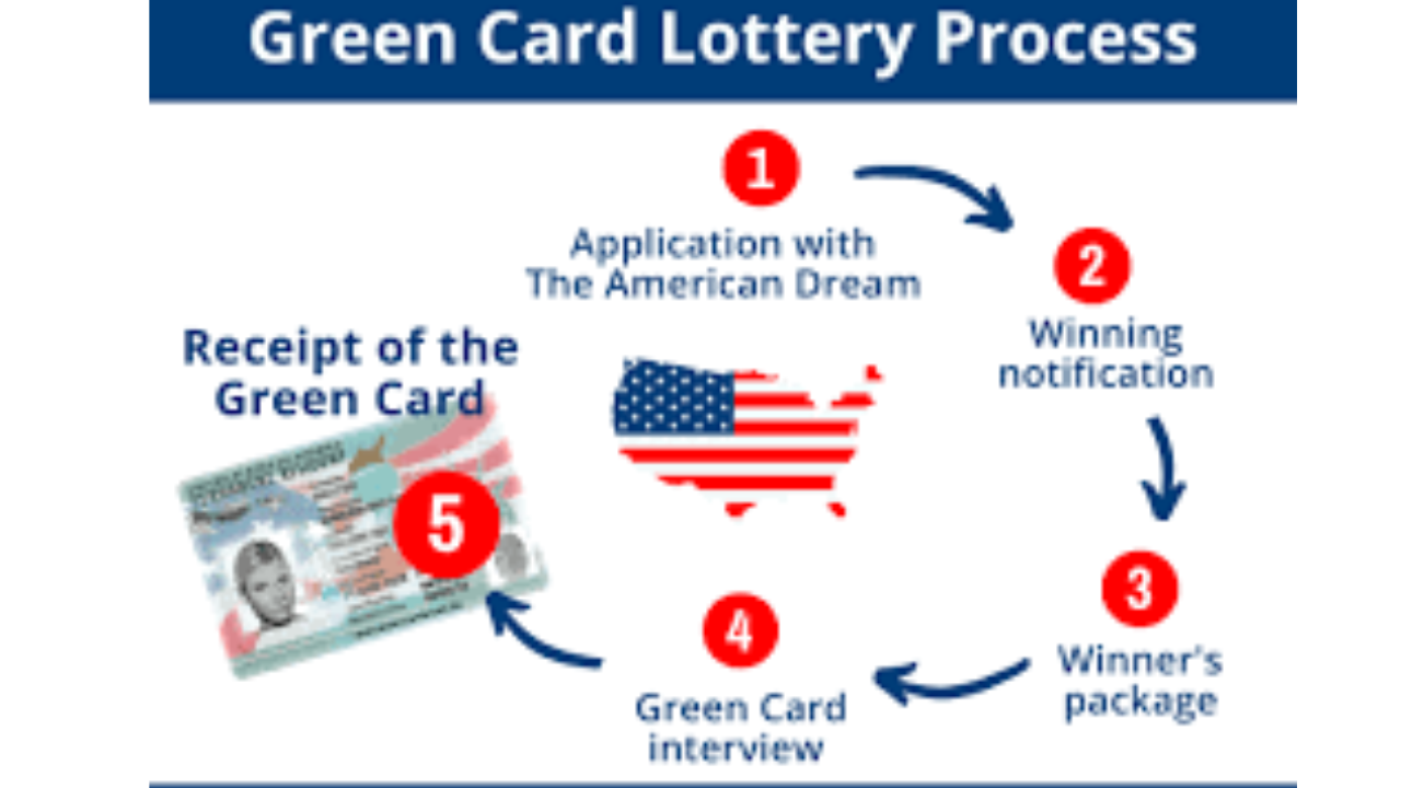 American Dream Your Path to the Through the Diversity Visa (DV) Lottery